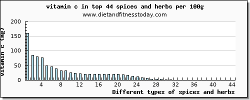 spices and herbs vitamin c per 100g